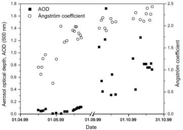 Fig. 4. Daily averages of the aerosol optical depth (AOD) observed at 500 nm (black squares), and the ˚ Angstr¨om exponents (open  cir-cles) estimated from AOD values obtained at 868 and 416 nm, with the MFR instrument