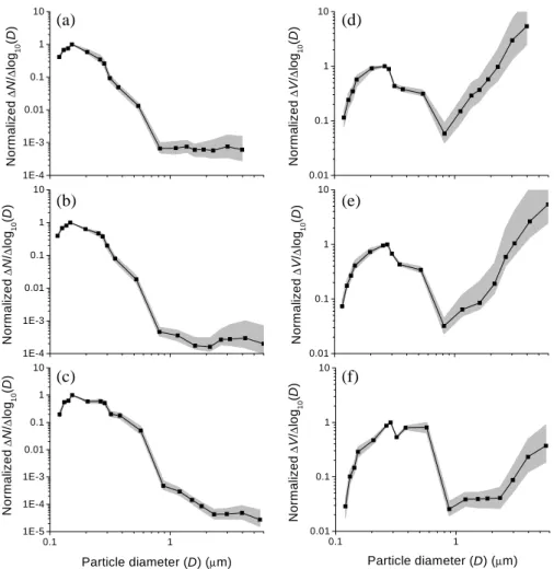 Fig. 5. Normalized number size distribution for (a) background aerosols, (b) background aerosols altered by an aged biomass smoke, (c) and regional biomass burning haze measured over the Amazonian rain forest in Brazil during the LBA-EUSTACH campaigns