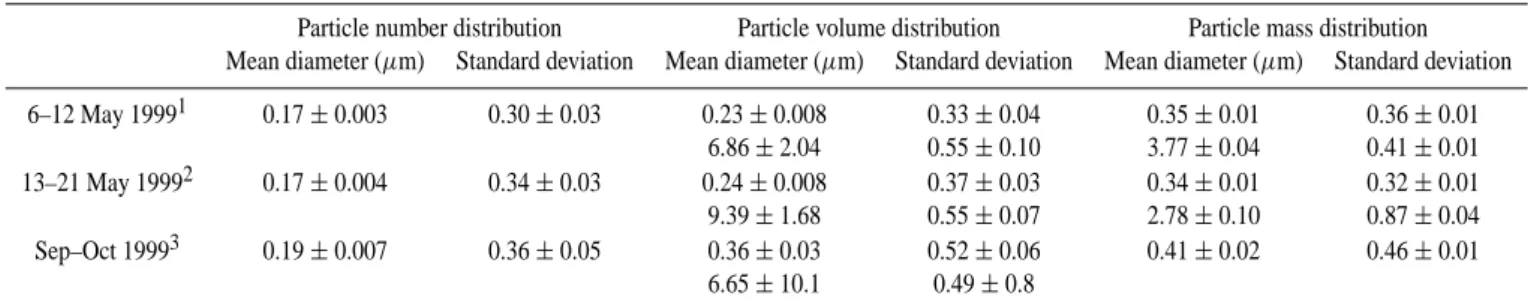 Table 1. Particle size parameters (mean ± standard error for the lognormal fitting equation) for Amazonian aerosols observed during the LBA-EUSTACH 1 and 2 campaigns