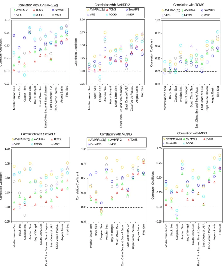 Figure 6: Temporal average of spatial correlations on grid square level between AVHRR- AVHRR-1(2g), AVHRR-2, VIRS, TOMS, SeaWiFS, MODIS and MISR for the 11 regions (see  definition in Figure A2)