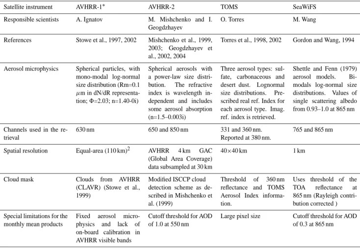 Table 1. Description of aerosol satellite retrievals.