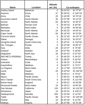 Table 2. Location of AERONET stations used in the comparison.