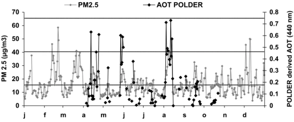 Fig. 1. Temporal evolution of 24-h averaged fine particulate mass concentration (PM2.5 in µg/m3) during year 2003 over Lille (North of France)