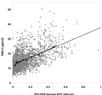 Table 1 presents the minimum and maximum AOT for each of the 10 bins as well as the percentage of the  correspond-ing PM2.5 values that fit into the two respective EPA  cate-gories
