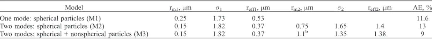 Figure 3. Comparison between the ‘‘corrected reflec- reflec-tance’’ derived from the measurements (dots) and the mean retrieved diagrams (solid lines) obtained with a combination of a size distribution of spherical particles (r m1 = 0.15 mm, s 1 = 1.82), a