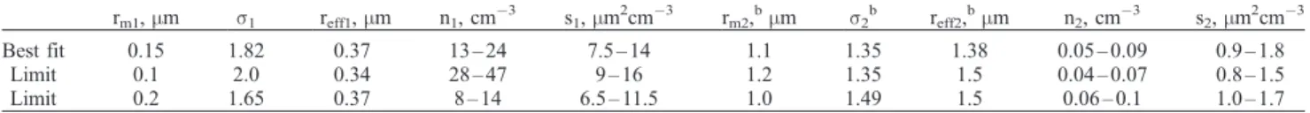 Table 3. Characteristics of the Two Particle Types of the ‘‘Best’’ Retrievals at 17.5 and 21 km Altitude a