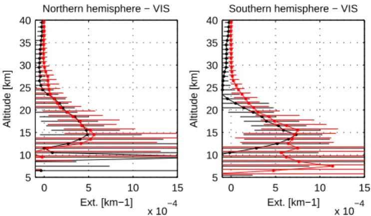 Fig. 2. Coincidence data set: median ACE (black) and GOMOS (red) 525 nm aerosol extinction profiles for the NH and SH