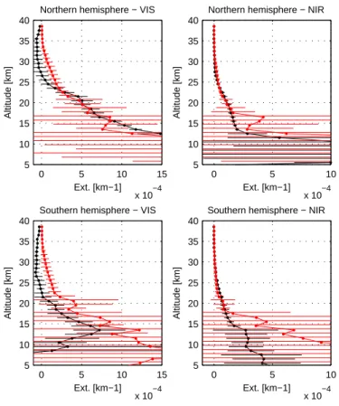 Fig. 4. Coincidence data set: mean ACE (black) and SAGE II (red) aerosol extinction profiles for the NH and SH