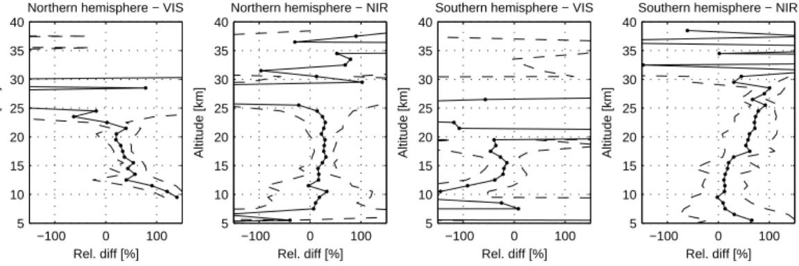 Fig. 5. Mean (solid line) and standard deviation (dashed lines) of the relative di ff erence between ACE and SAGE II for the NH and SH at both imager wavelengths.