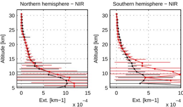 Fig. 8. Coincidence data set: mean ACE (black) and POAM III (red) aerosol extinction profiles at 1020 nm