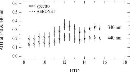 Fig. 3. Daily variations of AOT from the spectroradiometer and from AERONET/PHOTONS at 340 and 440 nm on 3 July 2006.