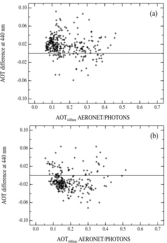 Fig. 5. AOT di ff erence (spectro-AERONET/PHOTONS) at 440 nm versus AOT at 440 nm from AERONET/PHOTONS: (a) in 2003–2005; (b) in 2006.