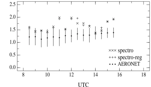 Fig. 7. Daily variations of the Angstr ¨om exponents retrieved from the spectroradiomer’s AOT at 340 and 440 nm, from the regression on the spectroradiometer’s AOT in the 330–440 nm range and from AERONET/PHOTONS’s AOT at 340 and 440 nm.