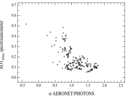 Fig. 9. Spectroradiometer’s AOT at 440 nm versus the AERONET/PHOTONS Angstr ¨om coe ffi - -cient.