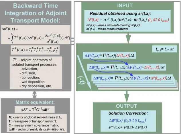 Fig. 4. Illustration of the calculation of gradient ∇9 m (S) (Eq. 40) by means of implementing the sequential backward time integration of the adjoint aerosol transport model.