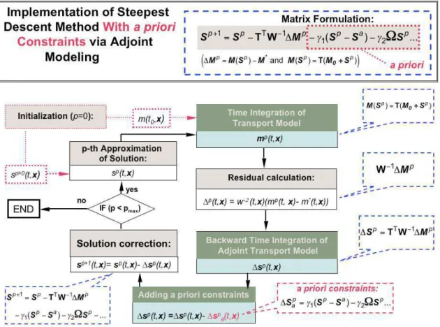 Fig. 6. illustrating implementation of the steepest descent method with a priori constraints, by means of adjoint aerosol transport modeling.