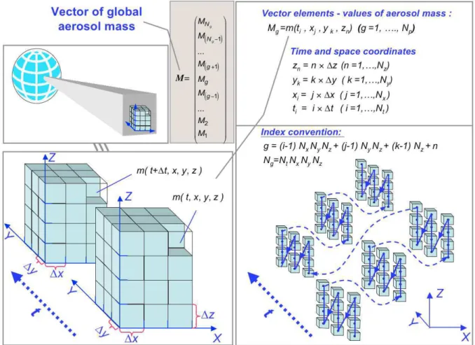 Fig. 2. Illustration representing the aerosol global mass distribution in vector form.