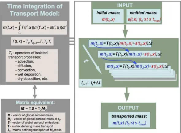 Fig. 3. Illustration of the relation between sequential time integration of aerosol transport and the representation of aerosol transport modeling in vector-matrix form.