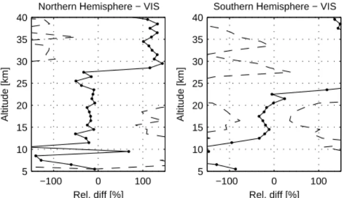 Fig. 2. Coincidence data set: median ACE (black) and GOMOS (red) 525 nm aerosol extinction profiles for the NH and SH