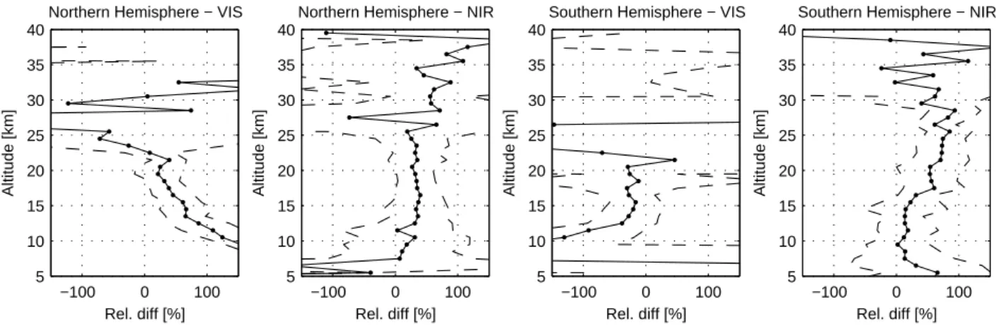 Fig. 5. Mean (solid line) and standard deviation (dashed lines) of the relative difference between ACE and SAGE II for the NH and SH at both imager wavelengths.
