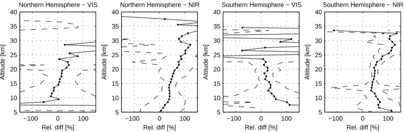 Fig. 7. Mean (solid line) and standard deviation (dashed lines) of the relative difference between A CE and SAGE III for the NH and SH at both imager wavelengths.