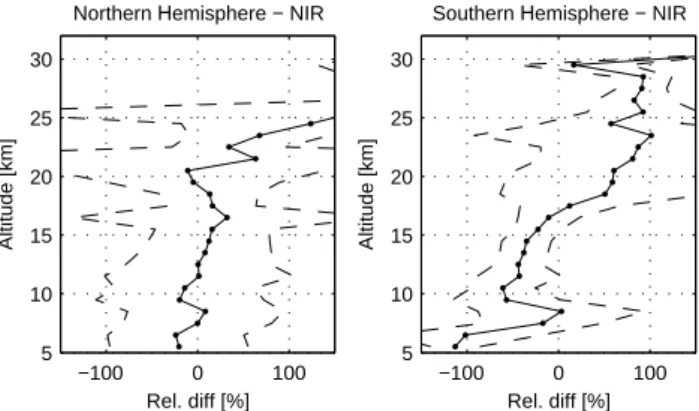 Fig. 8. Coincidence data set: mean ACE (black) and POAM III (red) aerosol extinction profiles at 1020 nm