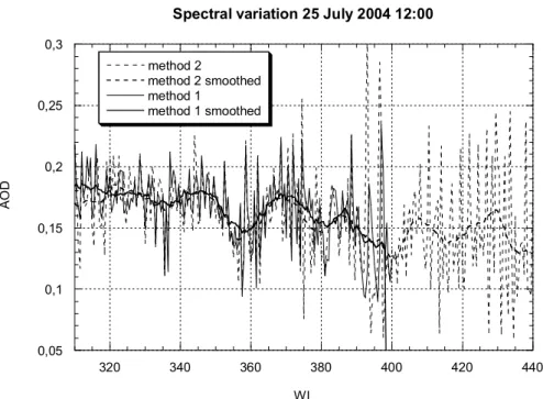 Fig. 2. Spectral variation of AOD observed on 25 July 2004 at 12:00, directly and after smooth- smooth-ing over 4 nm