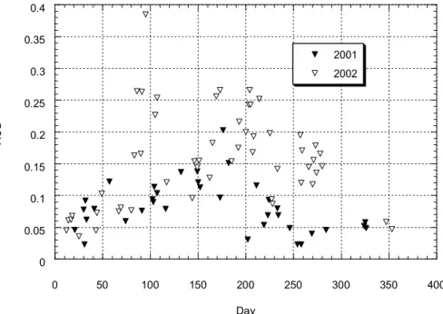 Fig. 5. Annual variation of average UV-A AOD for 2001 and 2002, from Fig. 2 in Lenoble et al
