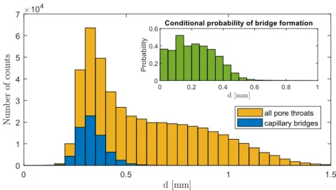 FIG. 7. Histogram showing the total frequency of pore throats (brown) and capillary bridges (blue) in an experiment with 20 ◦ inclination