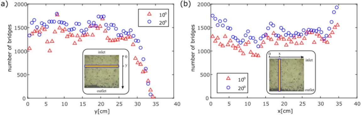 FIG. 12. Histogram showing the spatial distributions of capillary bridges. In (a) we show the essentially constant distribution inside subwindows in the inlet-outlet direction, as a function of the distance y to the inlet