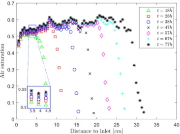 FIG. 13. Air saturation in width-spanning subwindows for an experiment with 30 ◦ inclination