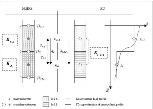 Fig. 1. MHFE and FD discretizations of a layered soil profile. 