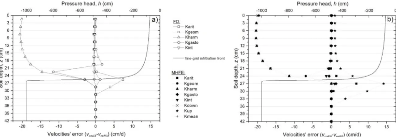 Fig.  4.  Calculated  velocity  errors  versus  depth  for  the  different  FD  (a)  and  MHFE  (b)  schemes