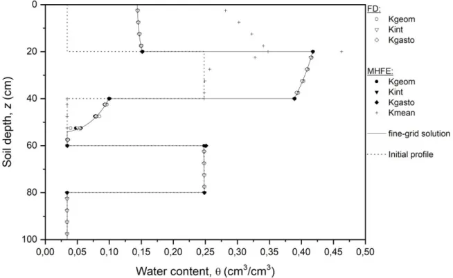 Fig. 5. Calculated water content distributions in the layered profile after 3 days of infiltration