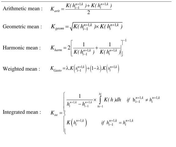 Table 2. Possible approximations of the FD interblock conductivities  K i n   1 2 1 / ,k 