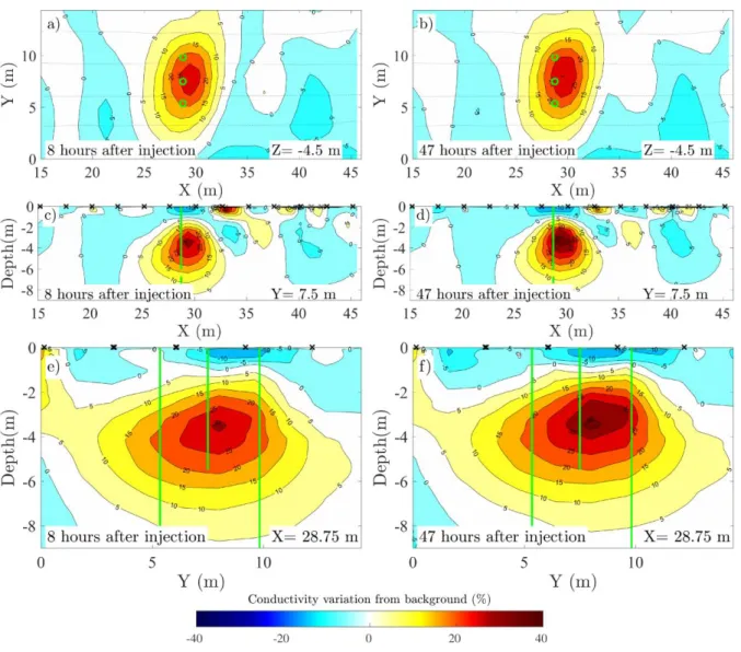 Figure  6:  Conductivity  variations  8  h  and  47 h  after  the  injection  started  with  respect  to  the 435 