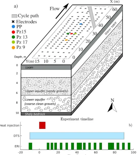 Figure 1: a) Scheme of the experimental set-up and structure of the underground medium (modified 125 