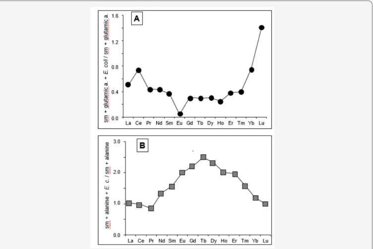 Figure 7: REE distribution patterns in: (A) of a release induced by glutamic acid combined with E
