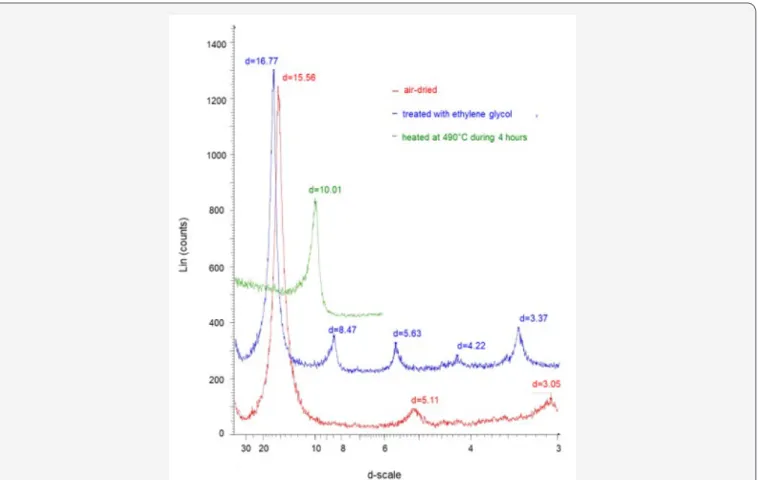 Figure 1: XRD patterns of the reference smectite mineral. The diagram of the untreated material is in red, that after ethylene-glycol  treatment is in blue and that after heating is in green