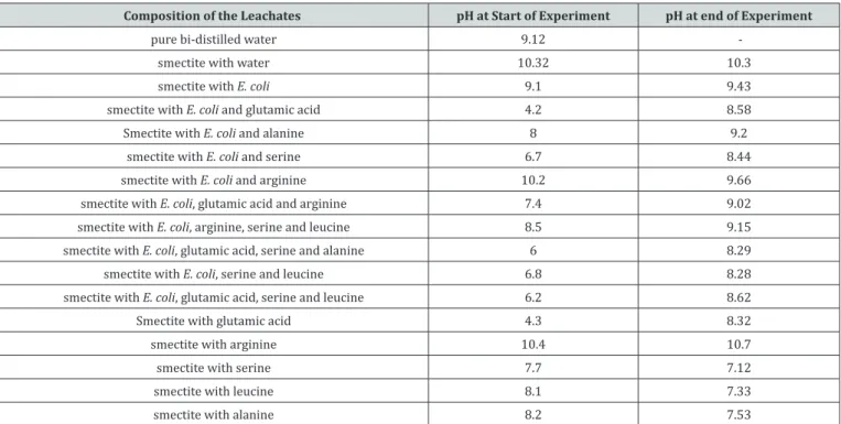 Table 1: pH values of the interacting fluids during the different experiments with the bacteria Escherichia and the amino acids.
