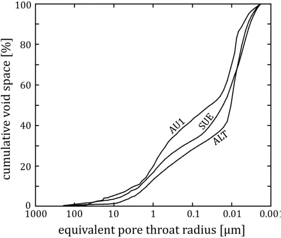 Figure 4. Cumulative void space as a function of the equivalent pore throat radius for 787 