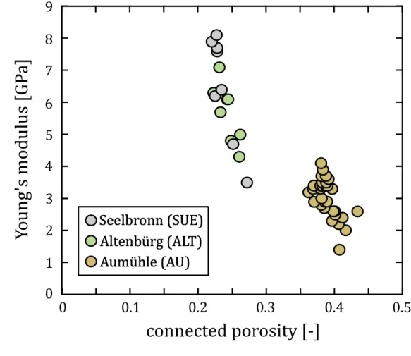 Figure 7. Static Young’s modulus as a function of connected porosity for impact melt-melt-802 