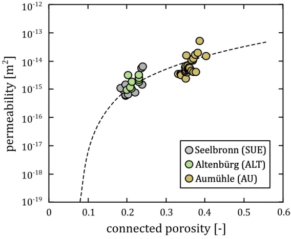 Figure 10. Permeability as a function of connected porosity for impact melt-bearing 818 