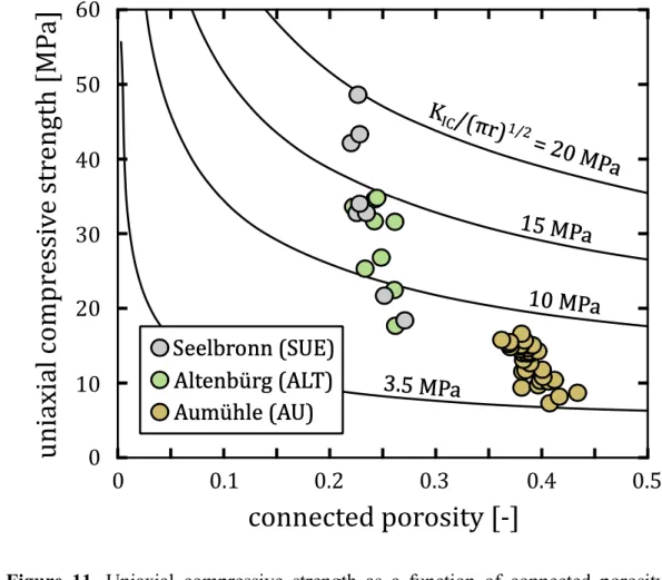 Figure  11.  Uniaxial  compressive  strength  as  a  function  of  connected  porosity  for 823 