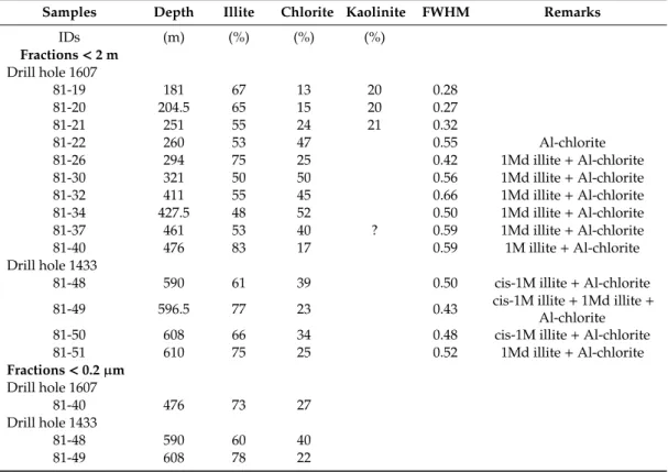 Table 1. X-ray data of the previously studied <2 µm by Philippe et al. [22] and of the <0.2 µm illite-rich size fractions analyzed herein.