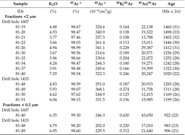 Table 2. K-Ar data of the previously studied <2 µm by Philippe et al. [22] and of the <0.2 µm illite-rich size fractions herein analyzed.