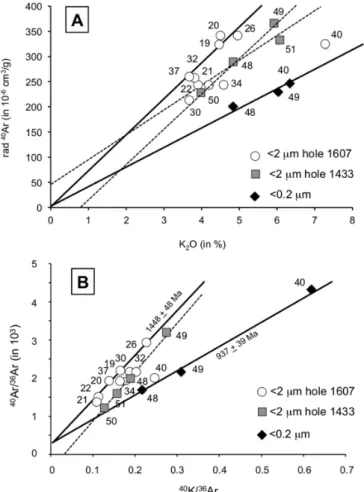 Figure 2. (A) Harper [23] pattern and (B) isochron diagram of the previously studied <2 and the herein  analyzed <0.2 μm illite-rich size fractions