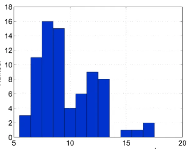 Figure 3. Histogram of the observed absolute velocities before im- im-pact.