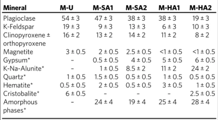 Table 1 X-ray powder diffraction (XRPD) analysis showing quantitative bulk mineralogical composition for the ﬁ ve main blocks collected for this study (in wt.%)