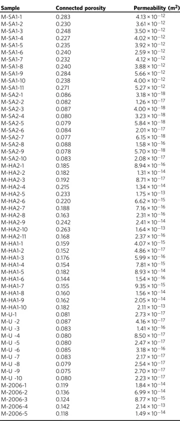 Table 2 The connected porosity and permeability for the samples prepared from the blocks collected for this study.